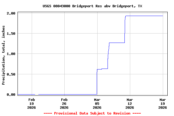 Graph of  Precipitation, total, inches