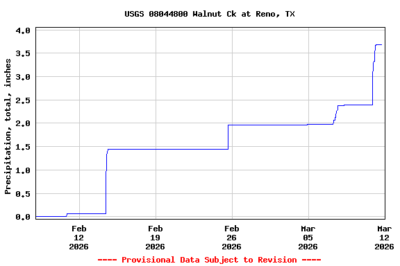 Graph of  Precipitation, total, inches