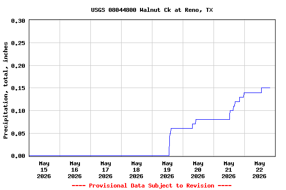 Graph of  Precipitation, total, inches