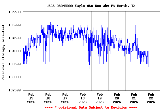 Graph of  Reservoir storage, acre-feet