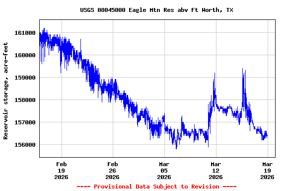 Graph of  Reservoir storage, acre-feet
