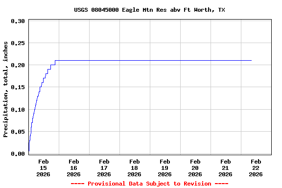 Graph of  Precipitation, total, inches