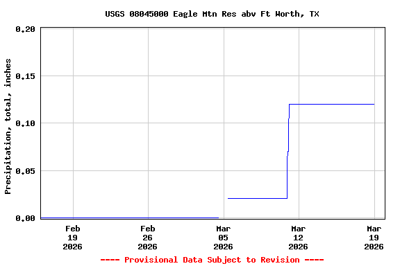 Graph of  Precipitation, total, inches