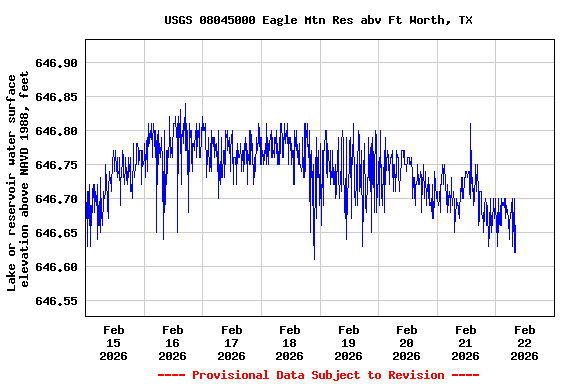 Graph of  Lake or reservoir water surface elevation above NAVD 1988, feet