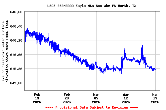 Graph of  Lake or reservoir water surface elevation above NAVD 1988, feet
