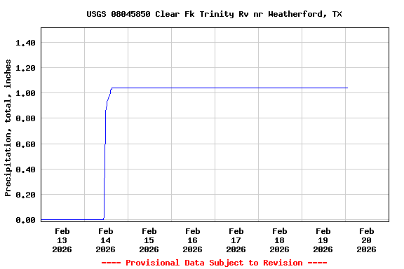Graph of  Precipitation, total, inches