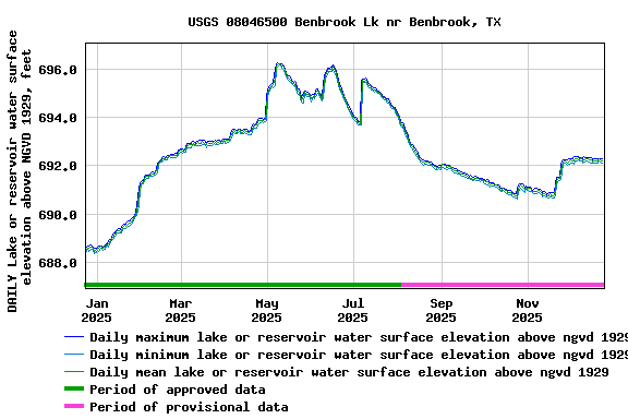 Graph of DAILY Lake or reservoir water surface elevation above NGVD 1929, feet