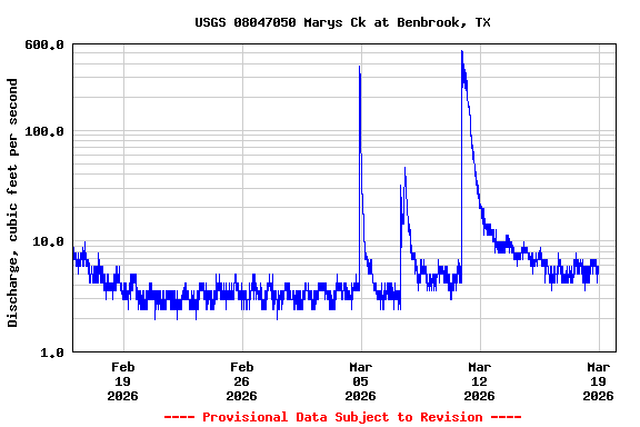 Graph of  Discharge, cubic feet per second