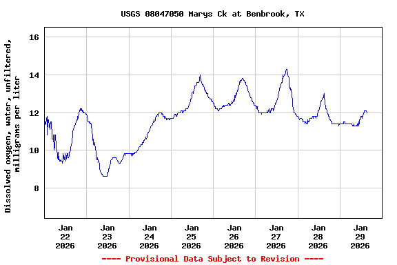 Graph of  Dissolved oxygen, water, unfiltered, milligrams per liter