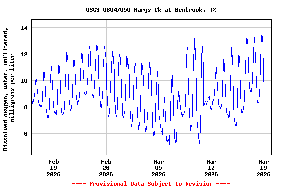 Graph of  Dissolved oxygen, water, unfiltered, milligrams per liter