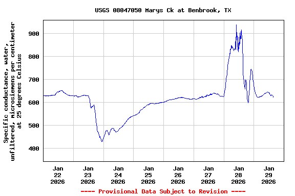 Graph of  Specific conductance, water, unfiltered, microsiemens per centimeter at 25 degrees Celsius