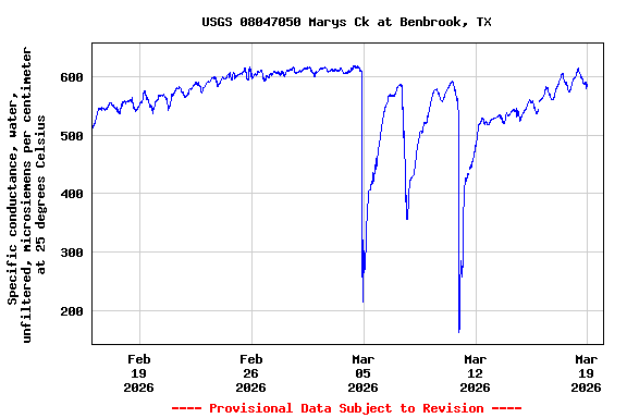 Graph of  Specific conductance, water, unfiltered, microsiemens per centimeter at 25 degrees Celsius