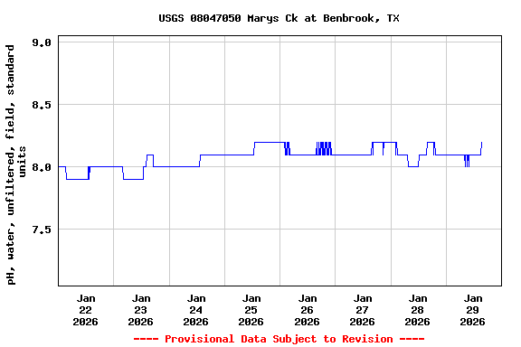 Graph of  pH, water, unfiltered, field, standard units