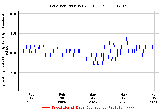 Graph of  pH, water, unfiltered, field, standard units