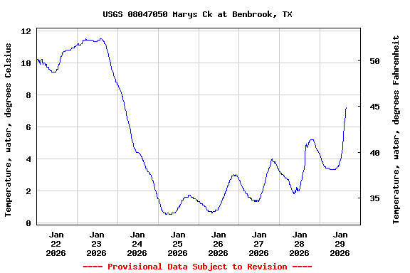 Graph of  Temperature, water, degrees Celsius