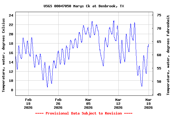 Graph of  Temperature, water, degrees Celsius