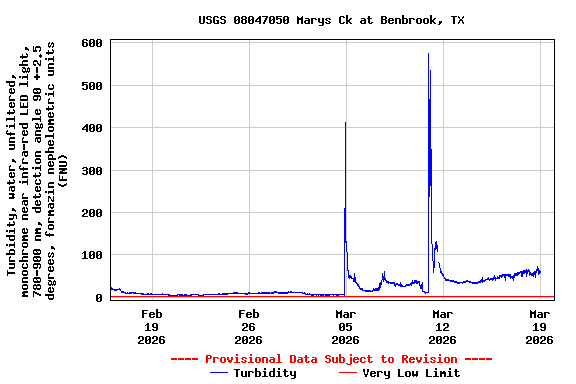Graph of  Turbidity, water, unfiltered, monochrome near infra-red LED light, 780-900 nm, detection angle 90 +-2.5 degrees, formazin nephelometric units (FNU)