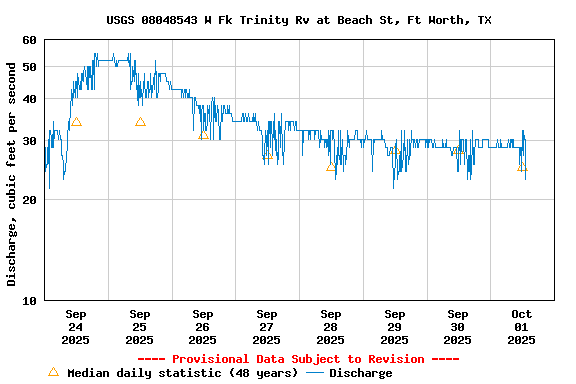 Graph of  Discharge, cubic feet per second