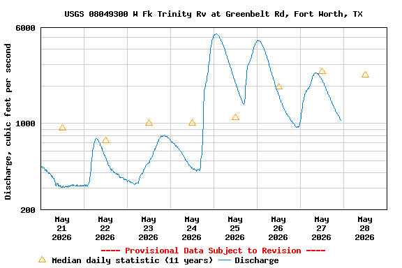 Graph of  Discharge, cubic feet per second