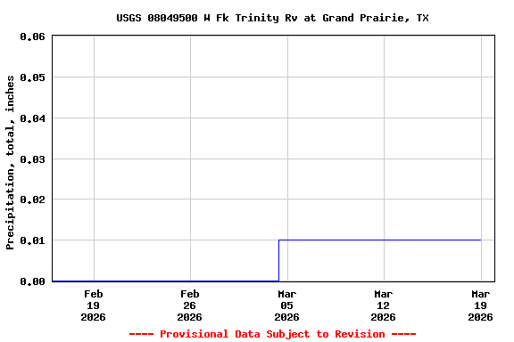 Graph of  Precipitation, total, inches
