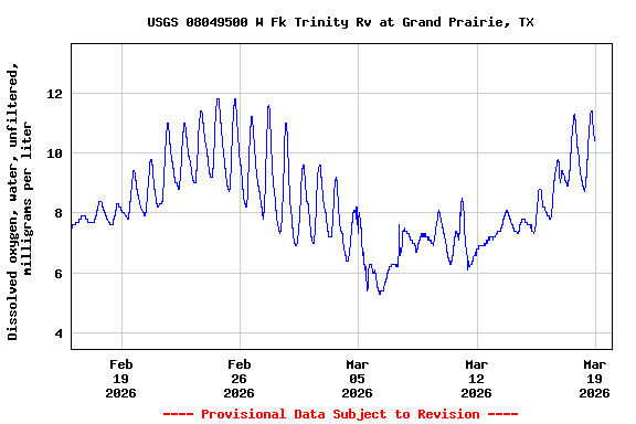 Graph of  Dissolved oxygen, water, unfiltered, milligrams per liter