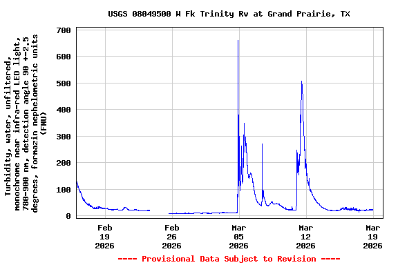 Graph of  Turbidity, water, unfiltered, monochrome near infra-red LED light, 780-900 nm, detection angle 90 +-2.5 degrees, formazin nephelometric units (FNU)