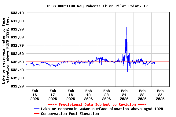 Graph of  Lake or reservoir water surface elevation above NGVD 1929, feet