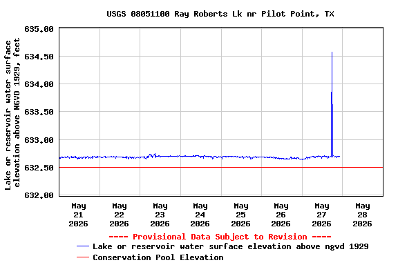 Graph of  Lake or reservoir water surface elevation above NGVD 1929, feet