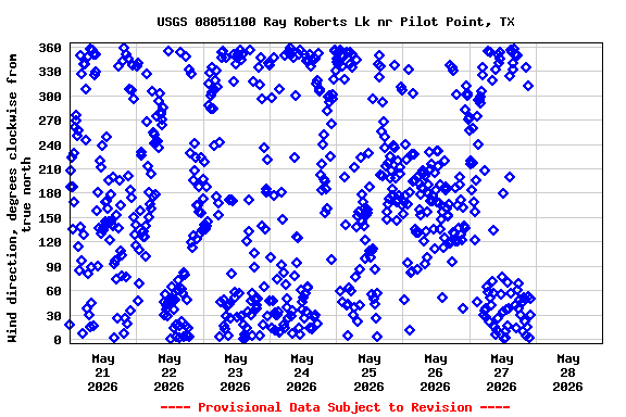 Graph of  Wind direction, degrees clockwise from true north