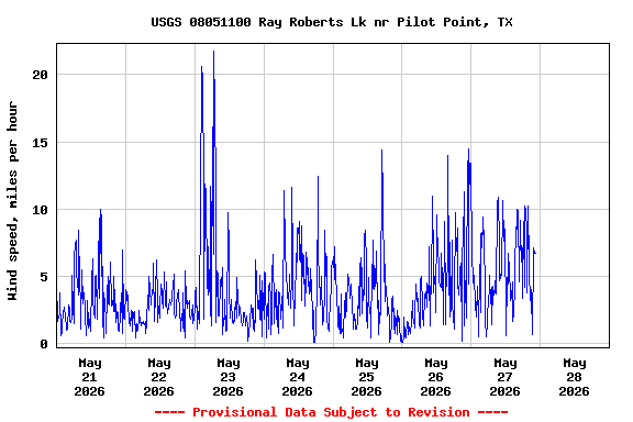 Graph of  Wind speed, miles per hour