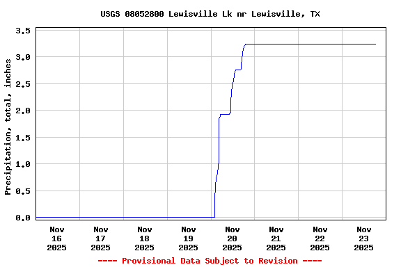 Graph of  Precipitation, total, inches