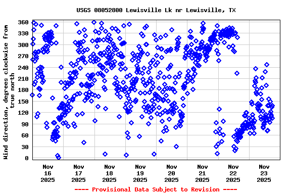 Graph of  Wind direction, degrees clockwise from true north