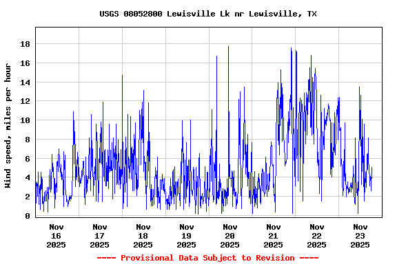 Graph of  Wind speed, miles per hour