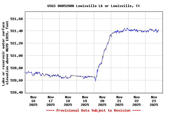 Graph of  Lake or reservoir water surface elevation above NGVD 1929, feet