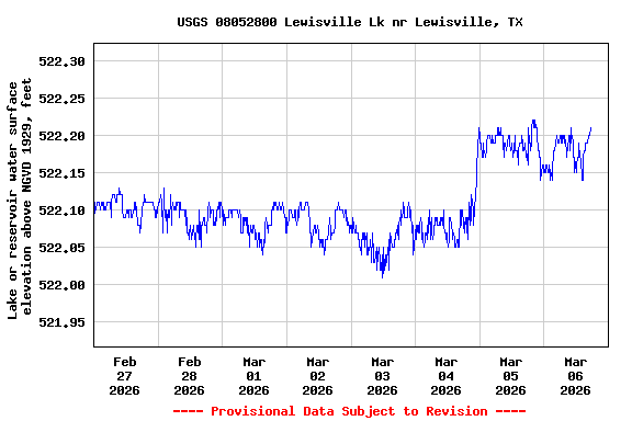 Graph of  Lake or reservoir water surface elevation above NGVD 1929, feet