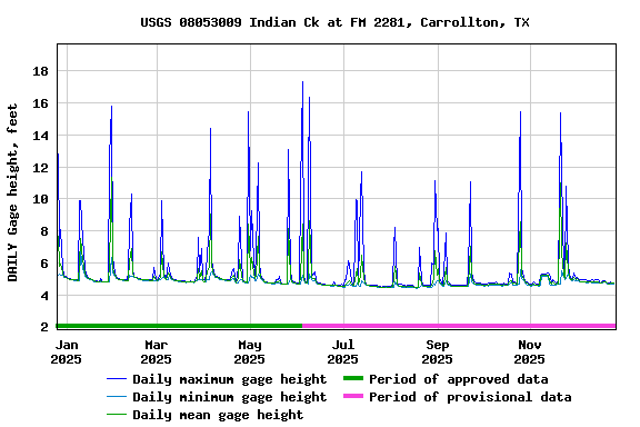 Graph of DAILY Gage height, feet
