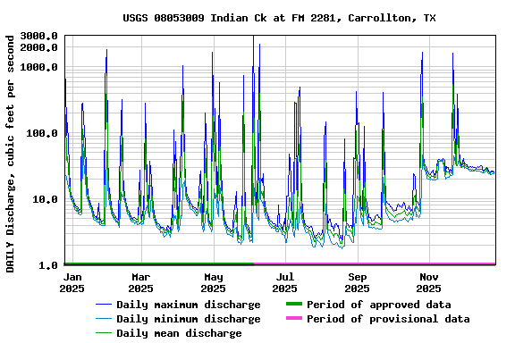 Graph of DAILY Discharge, cubic feet per second