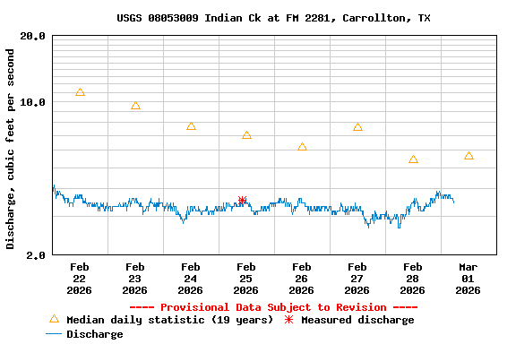 Graph of  Discharge, cubic feet per second