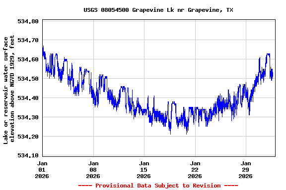 Graph of  Lake or reservoir water surface elevation above NGVD 1929, feet