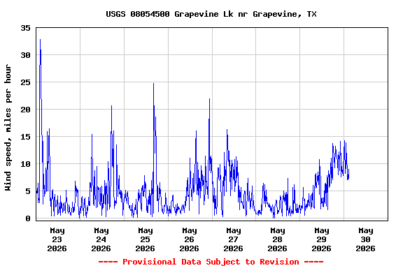 Graph of  Wind speed, miles per hour