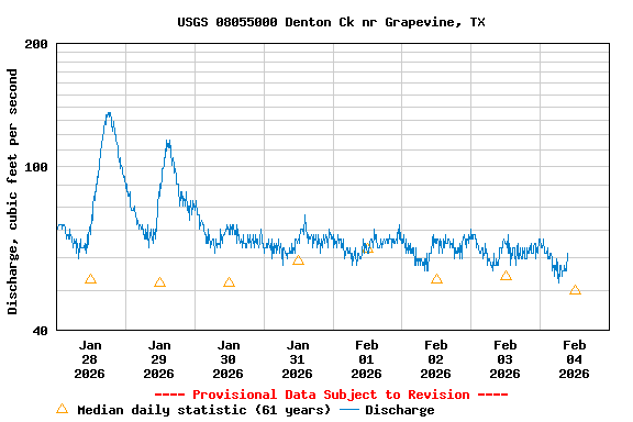 Graph of  Discharge, cubic feet per second