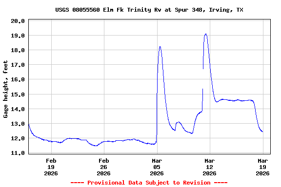 Graph of  Gage height, feet