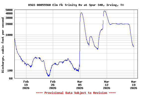 Graph of  Discharge, cubic feet per second