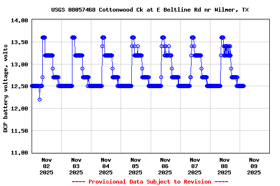 Graph of  DCP battery voltage, volts