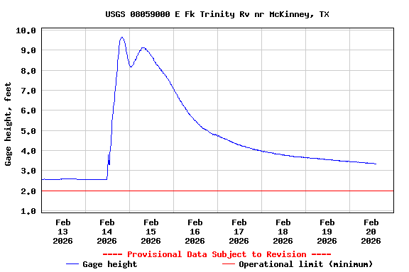 Graph of  Gage height, feet