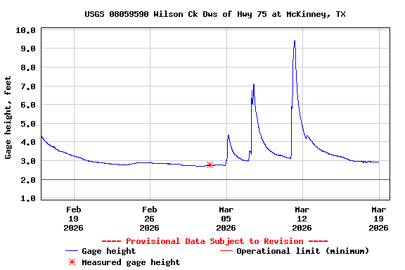 Graph of  Gage height, feet