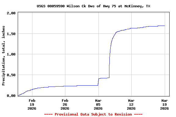 Graph of  Precipitation, total, inches