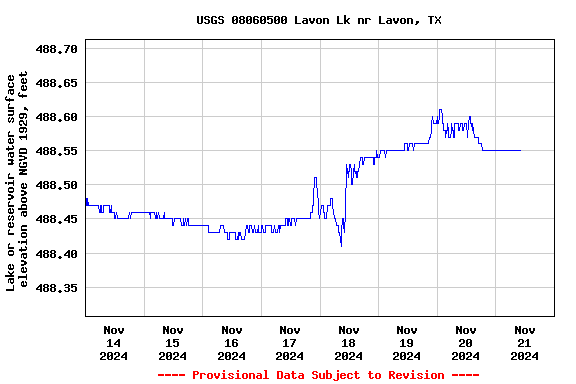 Graph of  Lake or reservoir water surface elevation above NGVD 1929, feet