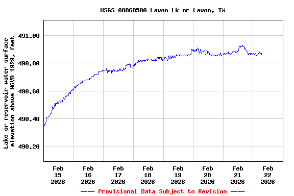 Graph of  Lake or reservoir water surface elevation above NGVD 1929, feet