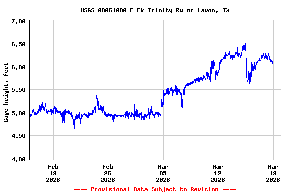 Graph of  Gage height, feet